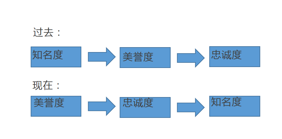 廣告語是與消費(fèi)者擦身而過的3秒內(nèi)，最有機(jī)會(huì)撞開心門的瞬間
